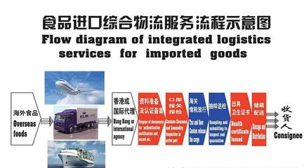 【成都進口歐洲食品一般貿易怎么安排進口?】價格_廠家_圖片
